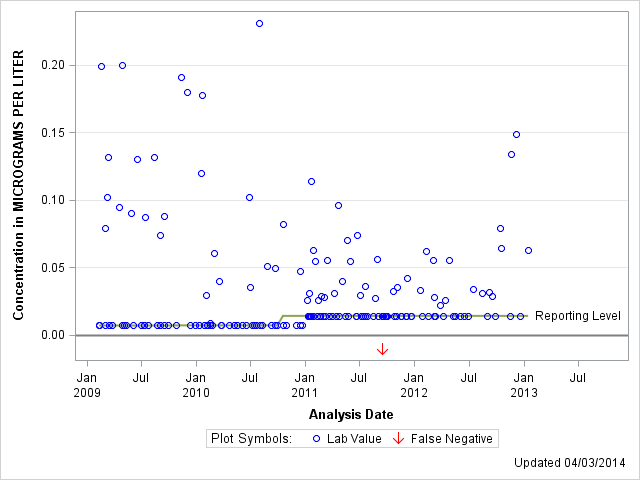 The SGPlot Procedure