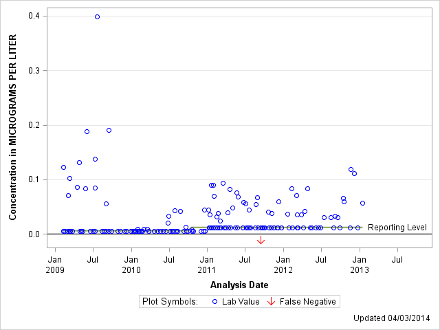 The SGPlot Procedure