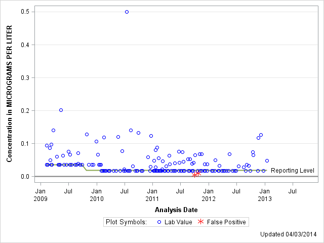 The SGPlot Procedure