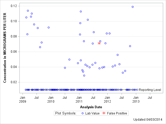 The SGPlot Procedure