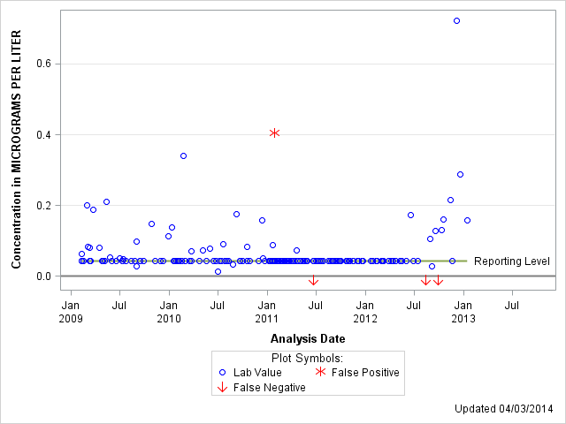 The SGPlot Procedure