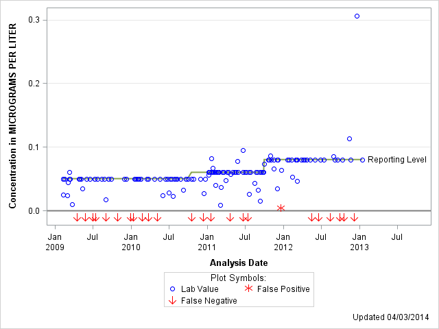 The SGPlot Procedure