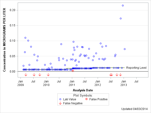 The SGPlot Procedure