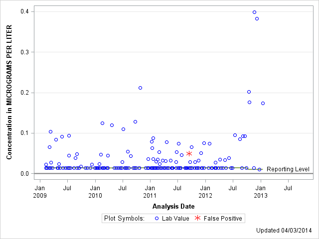 The SGPlot Procedure