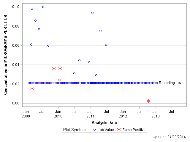 The SGPlot Procedure