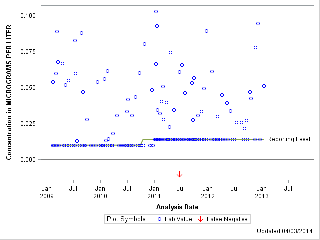 The SGPlot Procedure