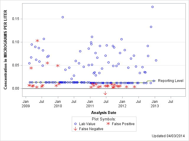 The SGPlot Procedure