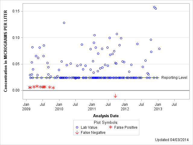 The SGPlot Procedure