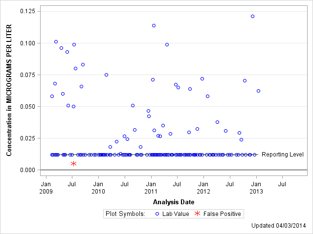 The SGPlot Procedure