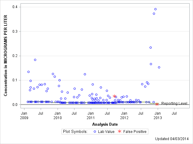 The SGPlot Procedure