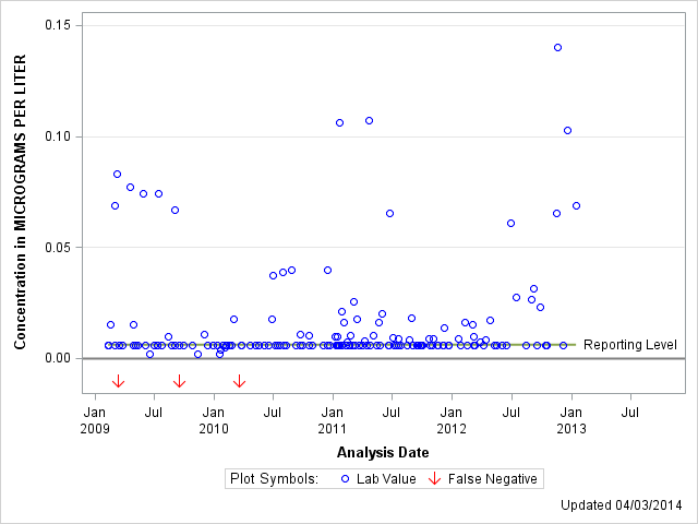 The SGPlot Procedure