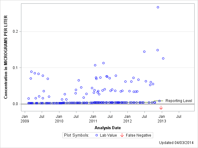 The SGPlot Procedure