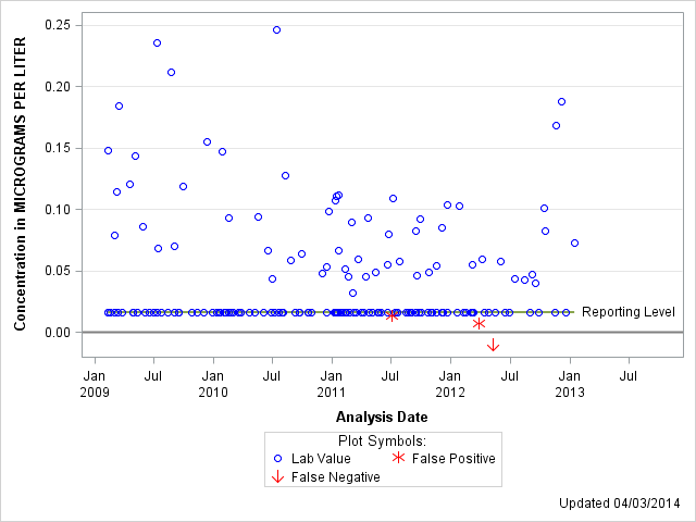 The SGPlot Procedure