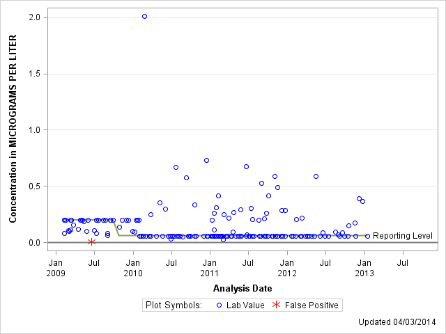 The SGPlot Procedure