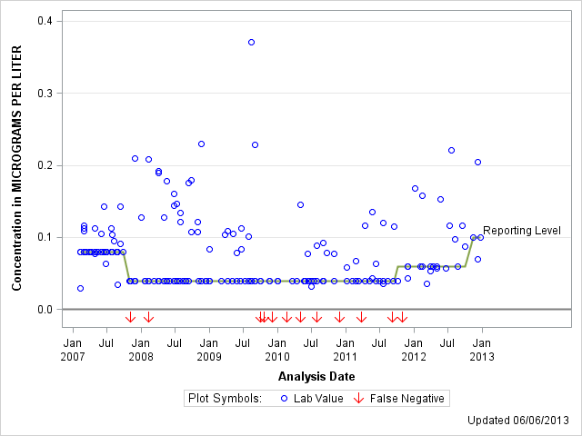 The SGPlot Procedure