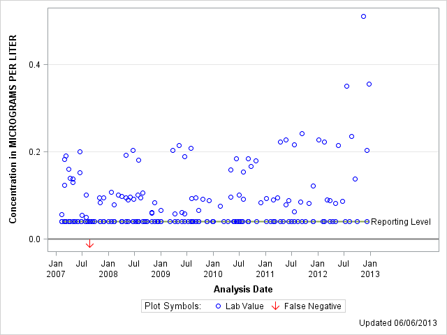 The SGPlot Procedure