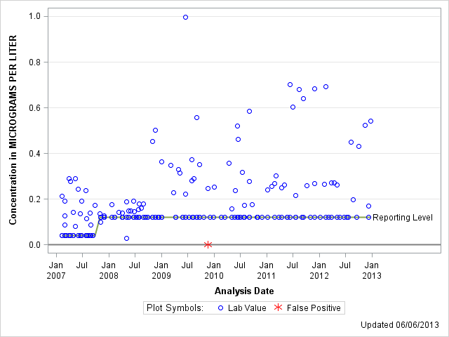 The SGPlot Procedure