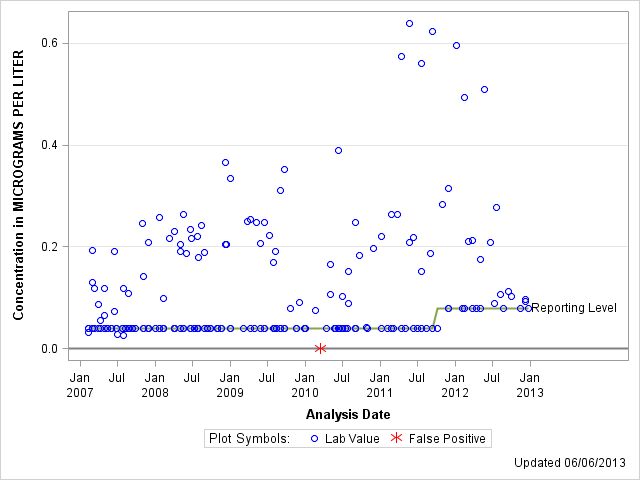 The SGPlot Procedure