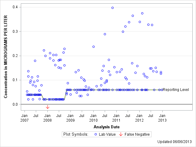 The SGPlot Procedure