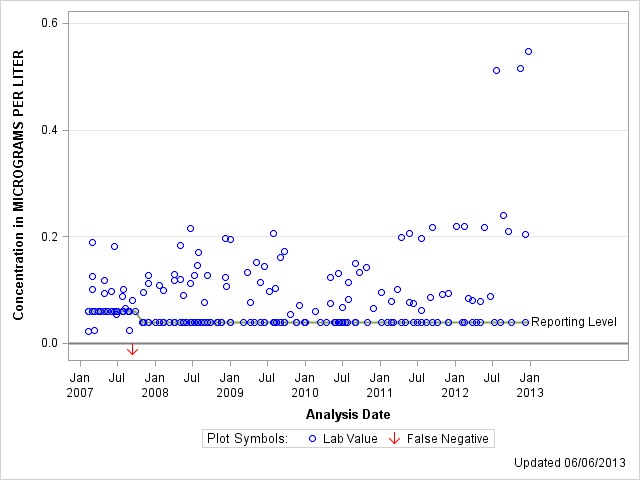 The SGPlot Procedure