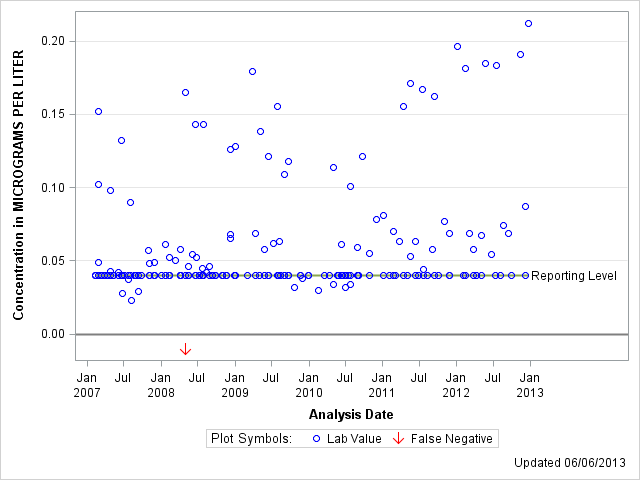 The SGPlot Procedure