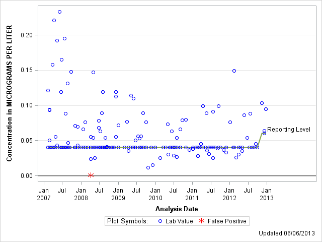 The SGPlot Procedure