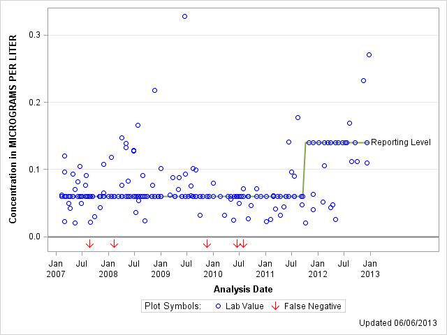 The SGPlot Procedure