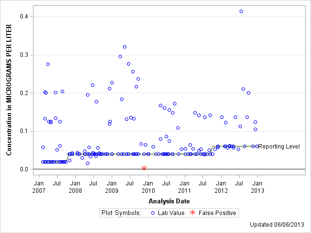 The SGPlot Procedure