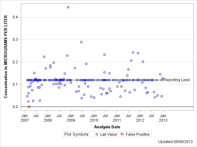 The SGPlot Procedure