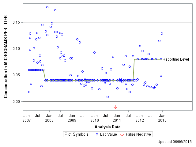 The SGPlot Procedure