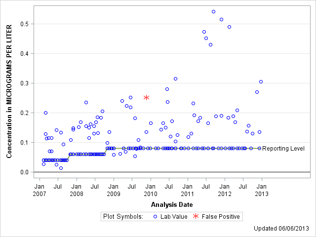 The SGPlot Procedure