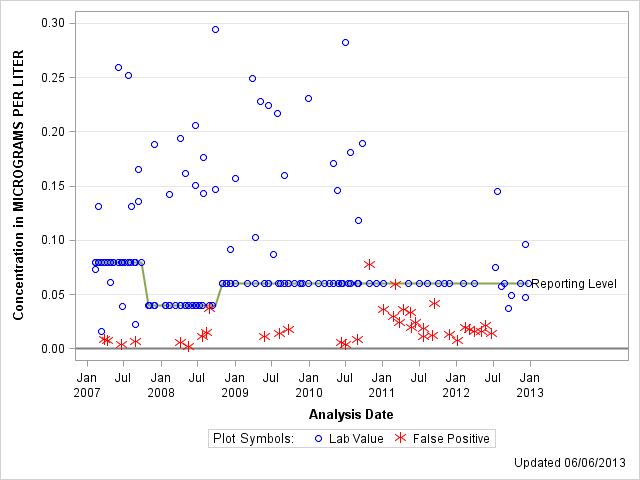 The SGPlot Procedure