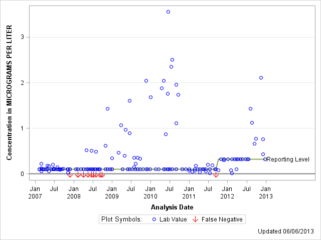 The SGPlot Procedure