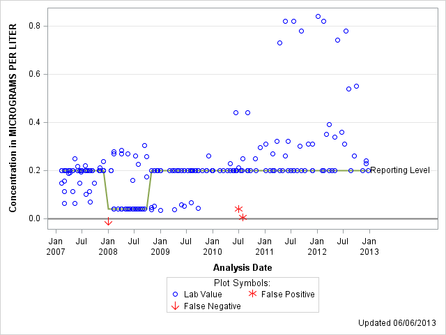 The SGPlot Procedure