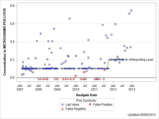 The SGPlot Procedure