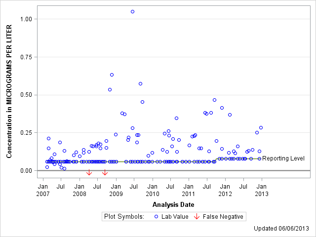 The SGPlot Procedure