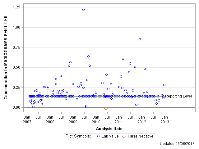 The SGPlot Procedure