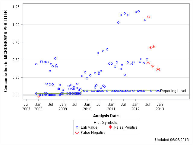 The SGPlot Procedure