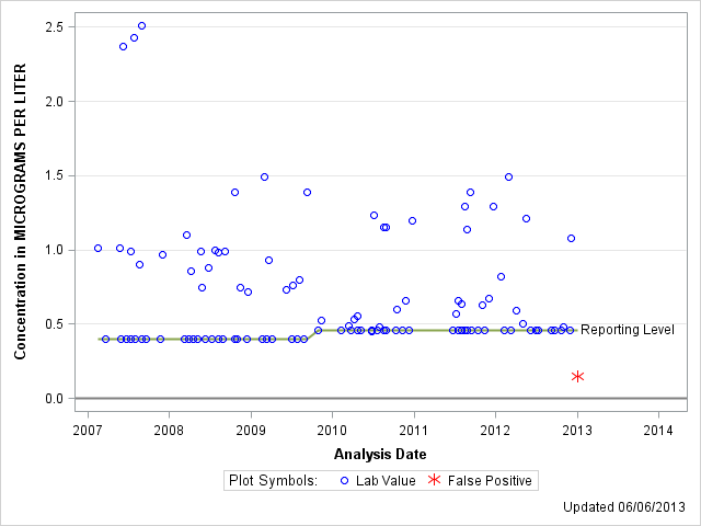 The SGPlot Procedure