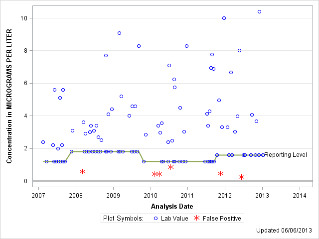 The SGPlot Procedure