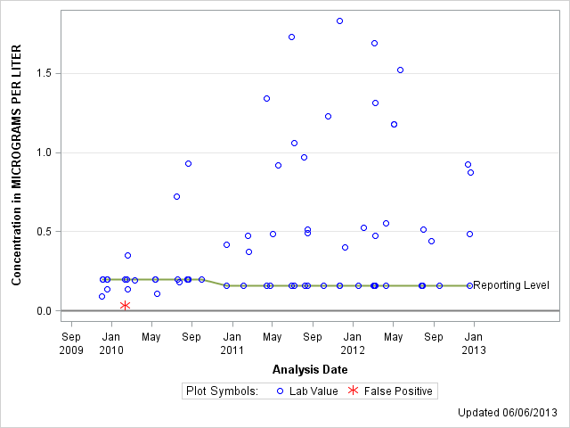 The SGPlot Procedure