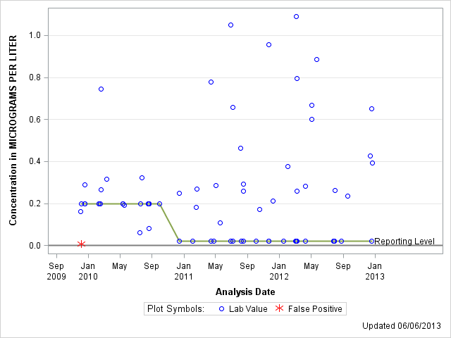 The SGPlot Procedure