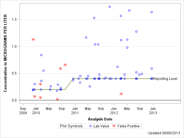 The SGPlot Procedure