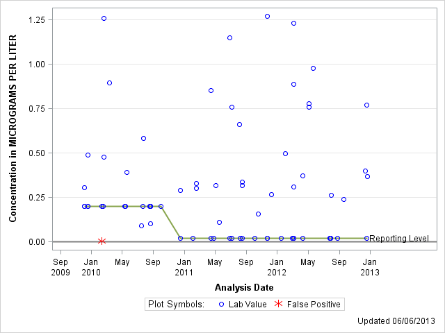 The SGPlot Procedure