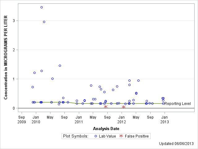 The SGPlot Procedure