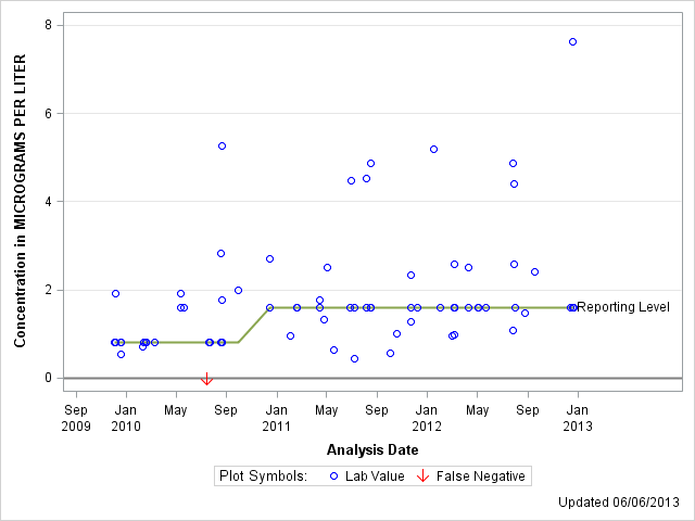 The SGPlot Procedure