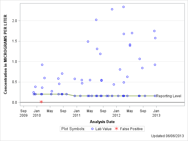 The SGPlot Procedure