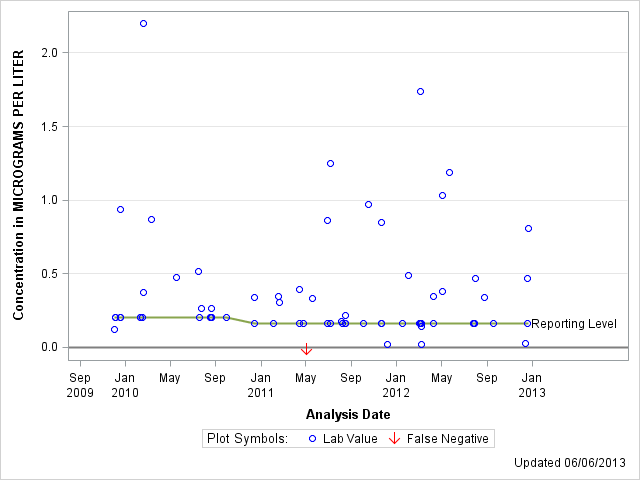 The SGPlot Procedure