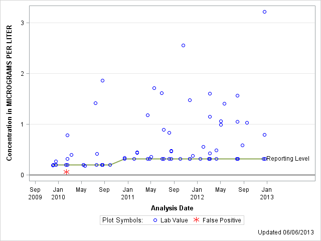 The SGPlot Procedure