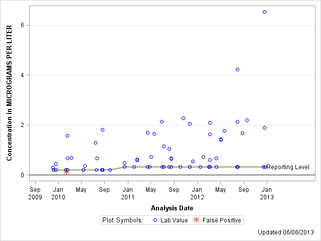 The SGPlot Procedure